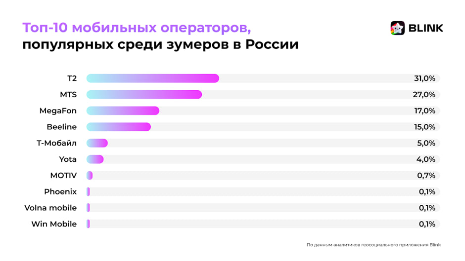 Phoenix вошел в ТОП-10 российских операторов мобильной связи, популярных у зумеров